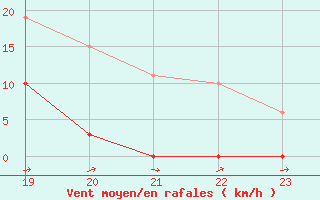 Courbe de la force du vent pour Sainte-Ouenne (79)