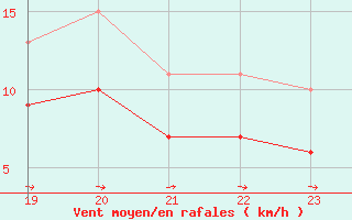 Courbe de la force du vent pour Luedenscheid