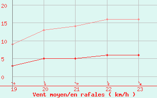 Courbe de la force du vent pour Baraque Fraiture (Be)