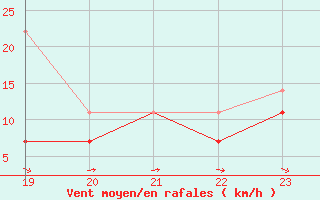 Courbe de la force du vent pour Florennes (Be)