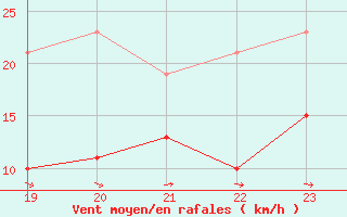 Courbe de la force du vent pour Soltau