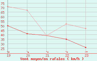 Courbe de la force du vent pour Corvatsch