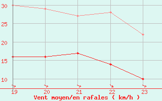 Courbe de la force du vent pour Wernigerode