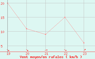 Courbe de la force du vent pour Aoste (It)