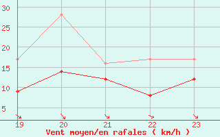 Courbe de la force du vent pour Hoherodskopf-Vogelsberg