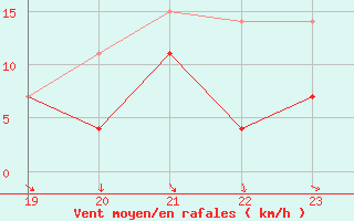 Courbe de la force du vent pour Vinars