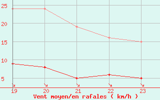 Courbe de la force du vent pour Woluwe-Saint-Pierre (Be)