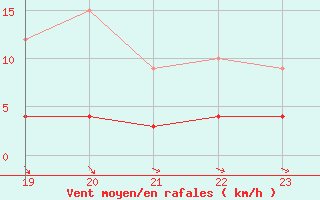 Courbe de la force du vent pour Carlsfeld