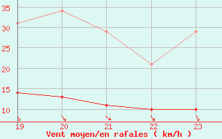 Courbe de la force du vent pour Christnach (Lu)