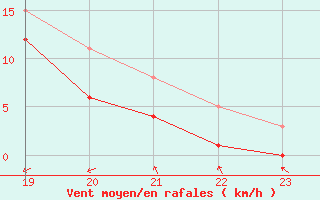 Courbe de la force du vent pour Manlleu (Esp)