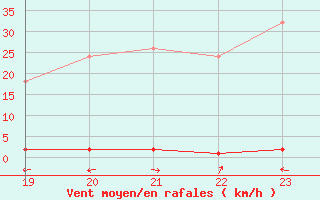 Courbe de la force du vent pour Saint-Paul-lez-Durance (13)