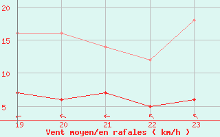 Courbe de la force du vent pour Fains-Veel (55)