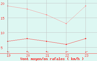 Courbe de la force du vent pour Les Herbiers (85)