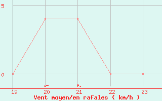 Courbe de la force du vent pour Geilenkirchen