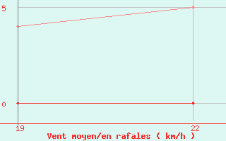 Courbe de la force du vent pour Salines (And)