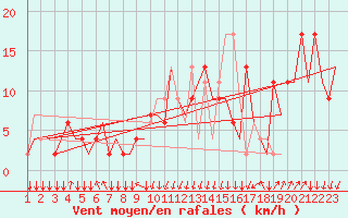 Courbe de la force du vent pour San Sebastian (Esp)