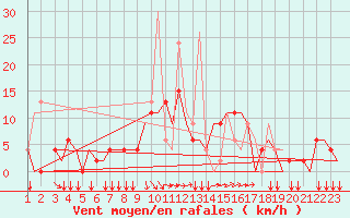 Courbe de la force du vent pour Ioannina Airport
