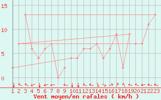 Courbe de la force du vent pour Reykjavik