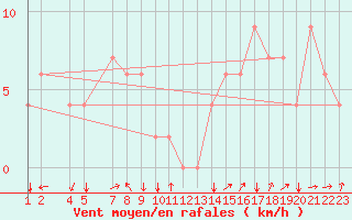 Courbe de la force du vent pour La Araucania