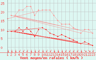 Courbe de la force du vent pour L