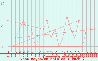 Courbe de la force du vent pour Reykjavik