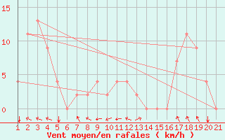 Courbe de la force du vent pour Sivas