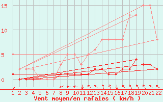 Courbe de la force du vent pour Jonzac (17)