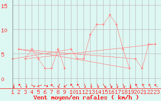 Courbe de la force du vent pour Reykjavik