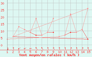 Courbe de la force du vent pour Mardin