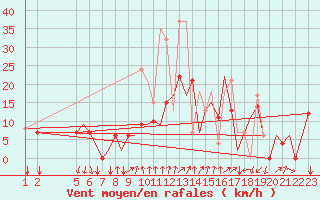Courbe de la force du vent pour Reus (Esp)