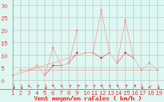 Courbe de la force du vent pour Mardin