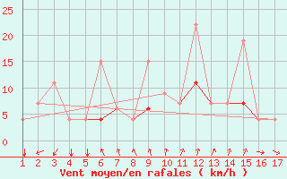 Courbe de la force du vent pour Mardin