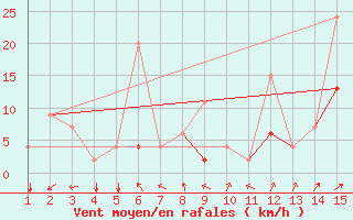 Courbe de la force du vent pour Mardin