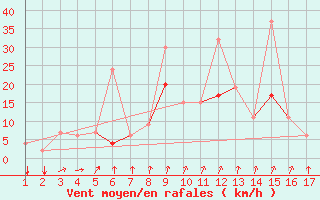 Courbe de la force du vent pour Mardin