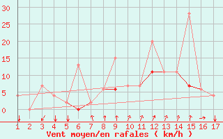 Courbe de la force du vent pour Mardin