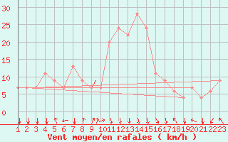 Courbe de la force du vent pour Mostar