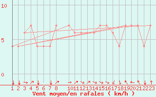 Courbe de la force du vent pour Mascara-Ghriss