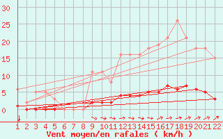 Courbe de la force du vent pour Jonzac (17)