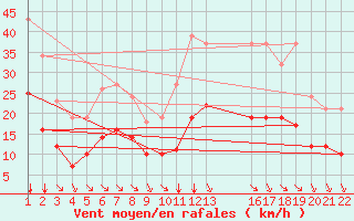 Courbe de la force du vent pour Saint-Haon (43)