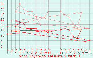 Courbe de la force du vent pour Saint-Haon (43)