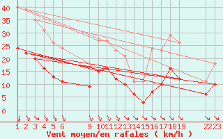 Courbe de la force du vent pour Saint-Haon (43)