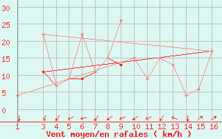 Courbe de la force du vent pour Gafsa