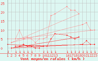 Courbe de la force du vent pour Hohrod (68)