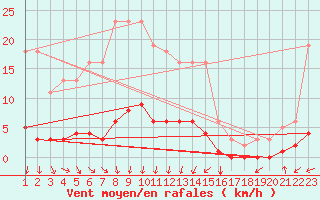 Courbe de la force du vent pour Jonzac (17)
