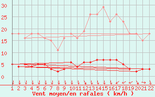 Courbe de la force du vent pour Jonzac (17)