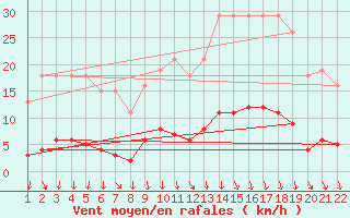Courbe de la force du vent pour Jonzac (17)
