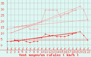 Courbe de la force du vent pour Jonzac (17)