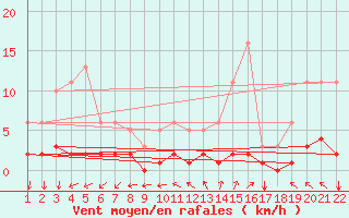 Courbe de la force du vent pour Jonzac (17)