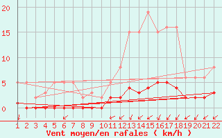 Courbe de la force du vent pour Jonzac (17)