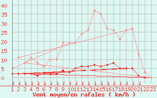 Courbe de la force du vent pour Hohrod (68)